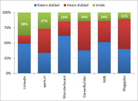 Percentage vacatures (uniek, interne & externe doublures) per site op basis van vacaturevolume 2013. Bron: Jobfeed