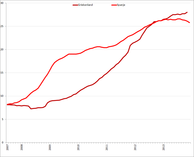 Werkloosheid Griekenland en Spanje (januari 2007 – november/december 2013). Bron: Eurostat, Elstat