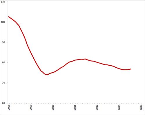 Trendlijn index uitzenduren op basis van ABU, periode 2008 – 2014 (2006 = 100)