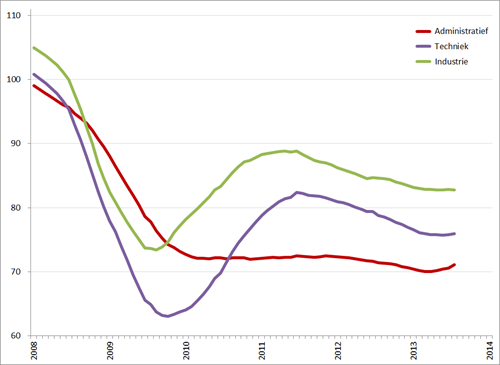Index uitzenduren op basis van ABU, periode 2008 – 2014 (2006 = 100), per sector