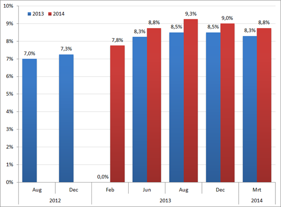 Werkloosheidsramingen CPB voor 2013 en 2014 sinds augustus 2012. Bron: CPB