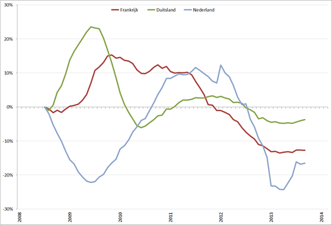 Trendlijn autoverkopen kernlanden op basis van 12-maands gemiddelde, januari 2008 – februari2014. Bron: ACEA