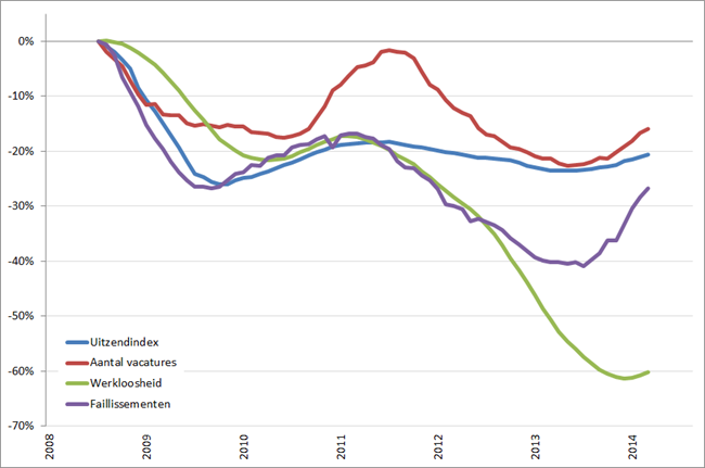 Arbeidsmarkt: procentuele verandering cijferreeksen, (2008 = 0%), januari 2008 – augustus 2014