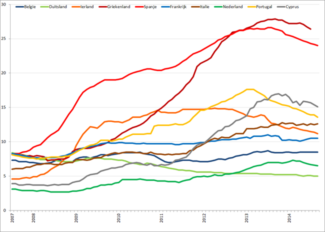 Werkloosheid geselecteerde Eurolanden (januari 2007 – september 2014). Bron: Eurostat, Elstat