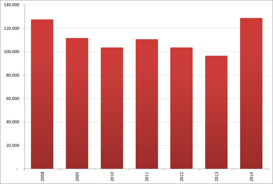Aantal nieuwe vacatures in oktober, 2008 – 2014. Bron : Jobfeed