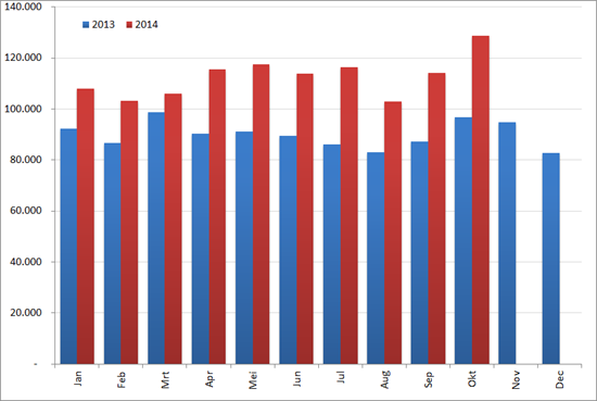 Aantal nieuwe vacatures per maand, 2013 en 2014. Bron : Jobfeed
