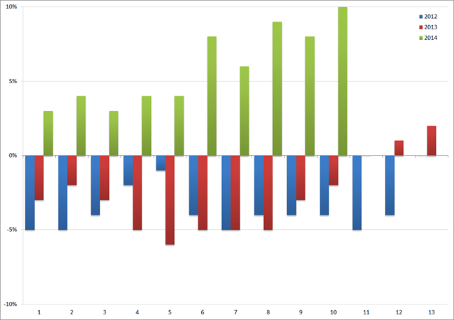 ABU: YoY groei/afname (in %) van het volume aan uitzenduren : 2012 t/m 2014