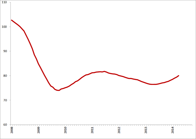 Trendlijn index uitzenduren op basis van ABU, periode 2008 – 2014 (2006 = 100)