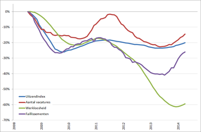 Arbeidsmarkt: procentuele verandering cijferreeksen, (2008 = 0%), januari 2008 – oktober 2014
