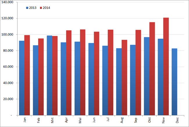 Aantal nieuwe vacatures per maand, 2013 en 2014. Bron : Jobfeed