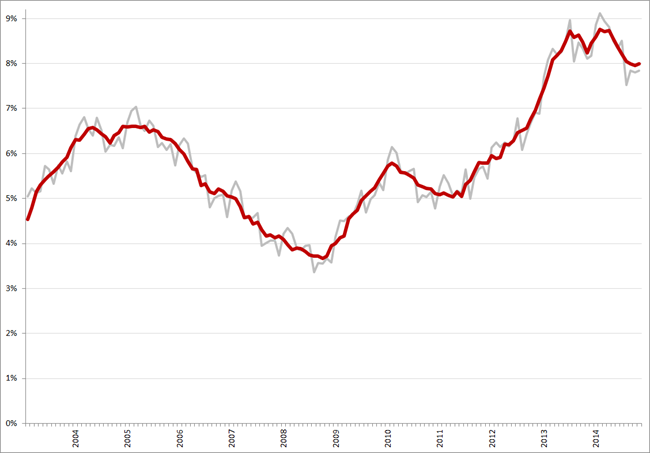 Niet-gecorrigeerde (grijs) en gecorrigeerde werkloosheidspercentages, januari 2003 – november 2014. Bron: CBS