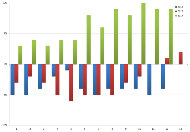ABU: YoY groei/afname (in %) van het volume aan uitzenduren : 2012 t/m 2014