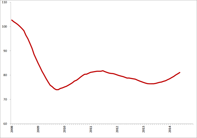 Trendlijn index uitzenduren op basis van ABU, periode 2008 – 2014 (2006 = 100)