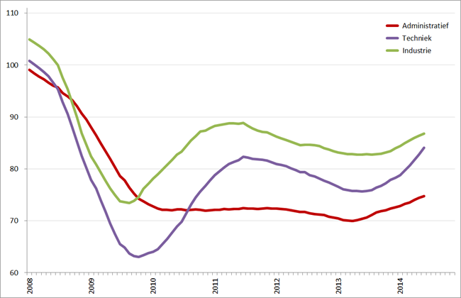 Index uitzenduren op basis van ABU, periode 2008 – 2014 (2006 = 100), per sector