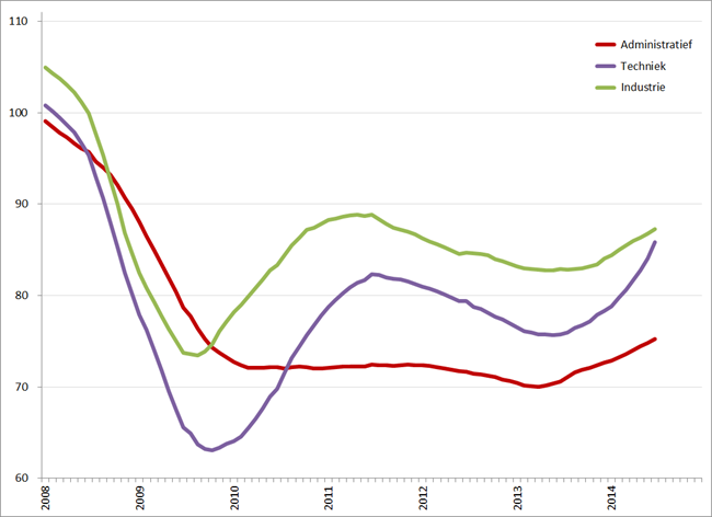 Index uitzenduren op basis van ABU, periode 2008 – 2014 (2006 = 100), per sector