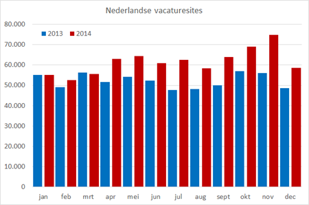 Vacaturevolumes per maand van Nederlandse vacaturesites in 2013 en 2014. Bron: Jobfeed.