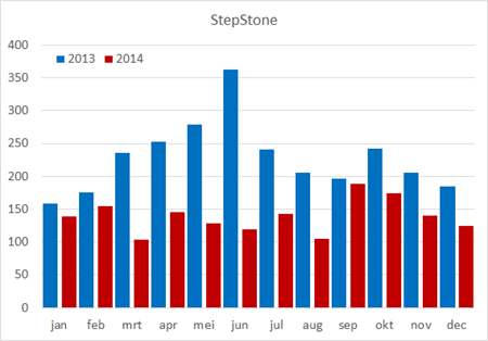 Vacaturevolumes per maand van StepStone Nederland in 2013 en 2014. Bron: Jobfeed.
