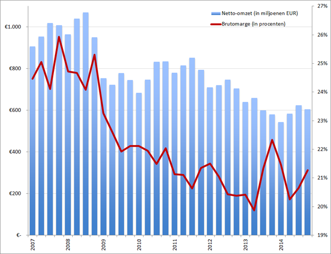 USG People omzet (kolommen) en brutomarge (rode lijn) per kwartaal, Q1 2007 – Q4 2014