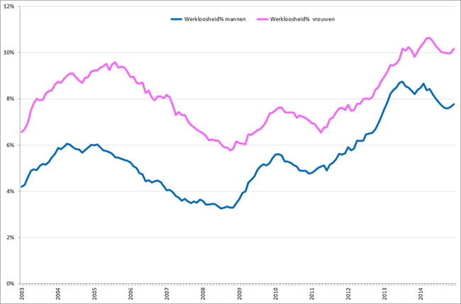 Werkloosheidpercentage naar geslacht, januari 2003 – januari 2015. Bron: CBS
