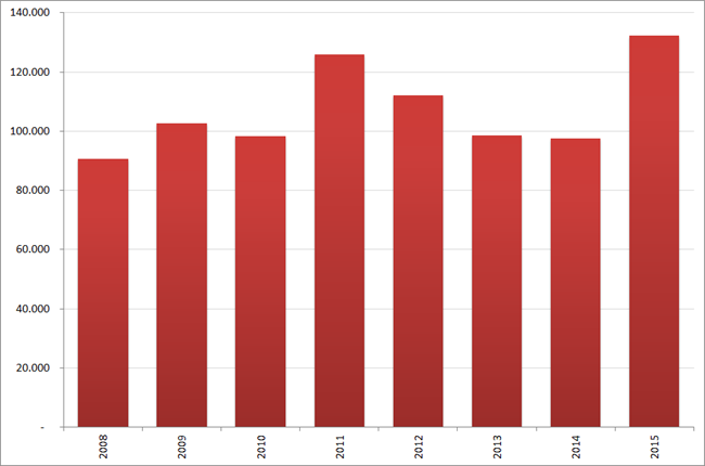 Aantal nieuwe vacatures in  maart, 2008 – 2015. Bron : Jobfeed