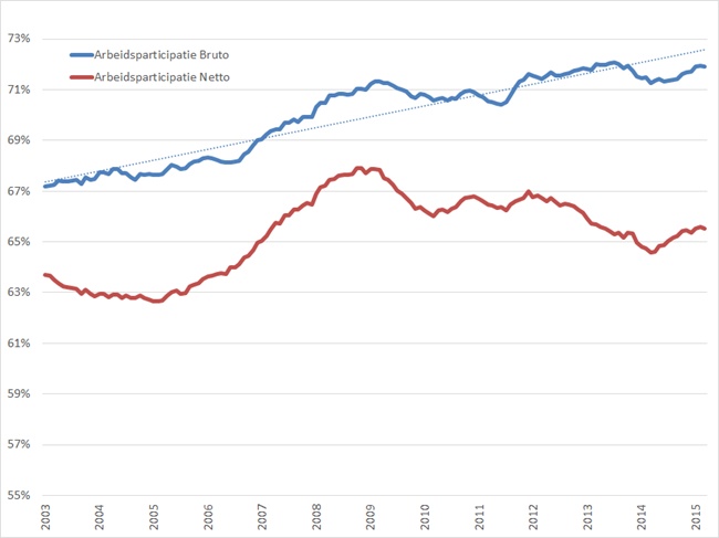 Bruto en netto arbeidsparticipatie (seizoensgecorrigeerd, nationale definitie), januari 2003 – maart 2015. Bron: CBS