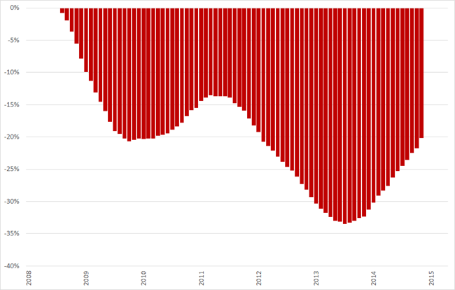 Misère index, ontwikkeling arbeidsmarkt (2008 = 0%), 12-maands voortschrijdend gemiddelde, januari 2008 – april 2015