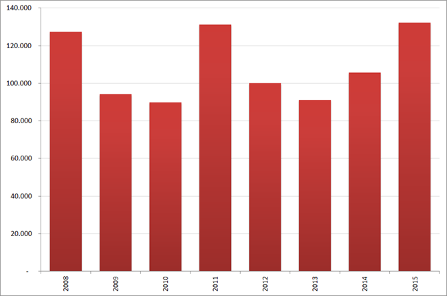 Aantal nieuwe vacatures in  mei, 2008 – 2015. Bron : Jobfeed