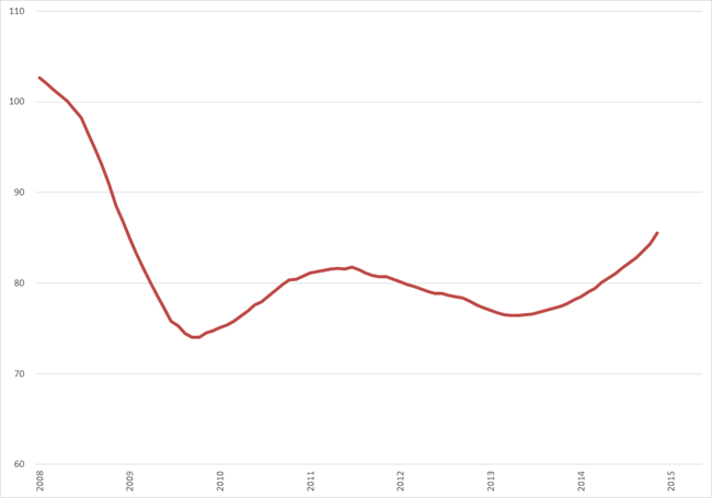 Trendlijn index uitzenduren op basis van ABU periodecijfers, periode 2008 – 2015 (2006 = 100)