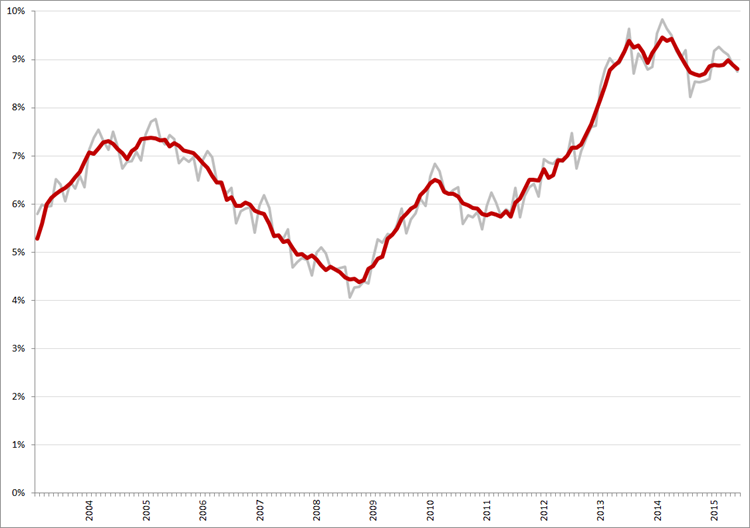Niet-gecorrigeerde (grijs) en gecorrigeerde werkloosheidspercentages, januari 2003 – juni 2015. Bron: CBS, nationale definitie