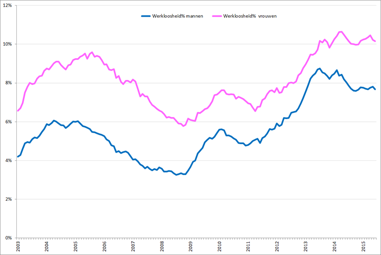 Werkloosheidpercentage (seizoensgecorrigeerd) naar geslacht, januari 2003 – juni 2015. Bron: CBS, nationale definitie