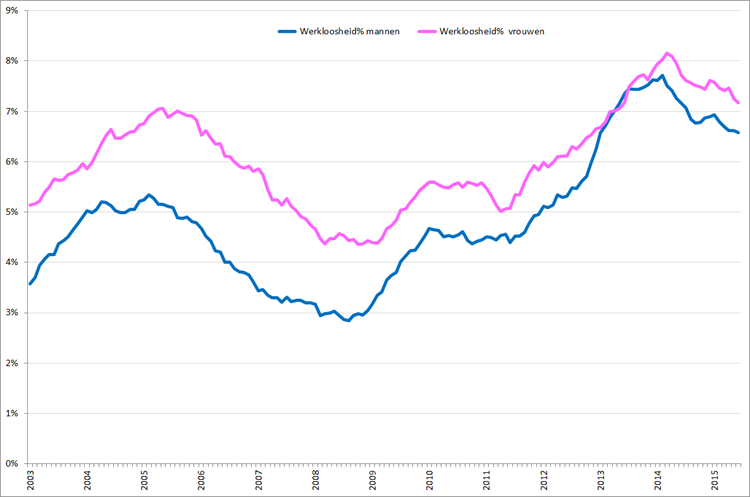 Werkloosheidpercentage (seizoensgecorrigeerd) naar geslacht, januari 2003 – juni 2015. Bron: CBS, ILO
