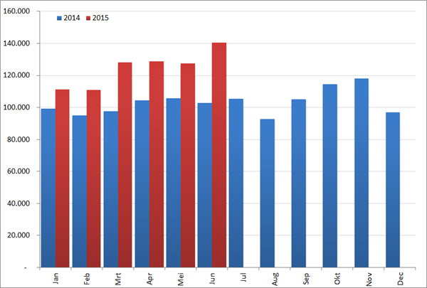 Aantal nieuwe vacatures per maand, 2014 en 2015. Bron : Jobfeed