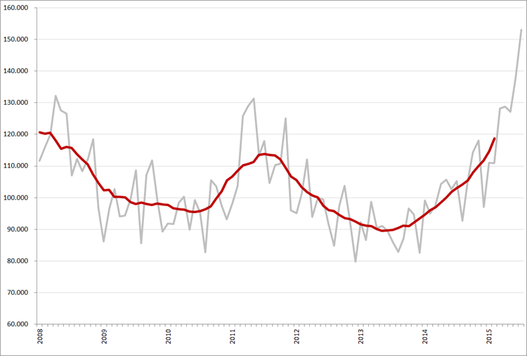 Maandtotalen en gemiddeld (12-maands) vacaturevolume (minus, bijbanen, stages en vrijwilligerswerk), 2008 – heden. Op de maandcijfers van 2008 is een correctiefactor van 11,6% toegepast