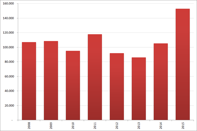 Aantal nieuwe vacatures in  juli, 2008 – 2015. Bron : Jobfeed