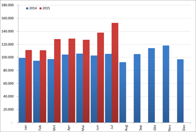 Aantal nieuwe vacatures per maand, 2014 en 2015. Bron : Jobfeed