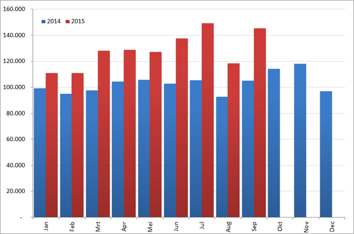 Aantal nieuwe vacatures per maand, 2014 en 2015. Bron : Jobfeed