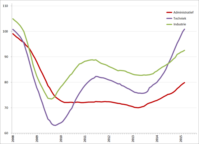 Index uitzenduren op basis van ABU periodecijfers, periode 2008 – 2015 (2006 = 100), per sector