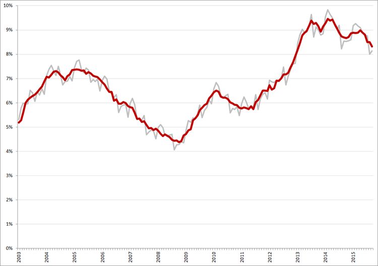 Niet-gecorrigeerde (grijs) en gecorrigeerde werkloosheidspercentages, januari 2003 – september 2015. Bron: CBS, nationale definitie