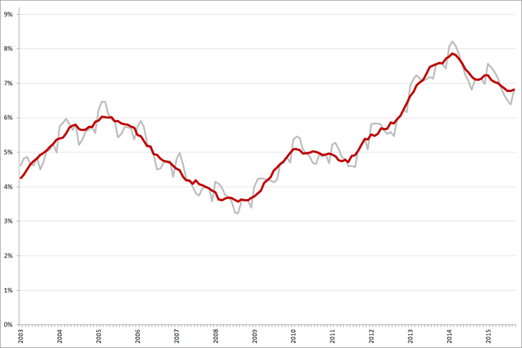 Niet-gecorrigeerde (grijs) en gecorrigeerde werkloosheidspercentages, januari 2003 – september 2015. Bron: CBS, ILO