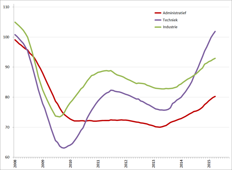 Index uitzenduren op basis van ABU periodecijfers, periode 2008 – 2015 (2006 = 100), per sector