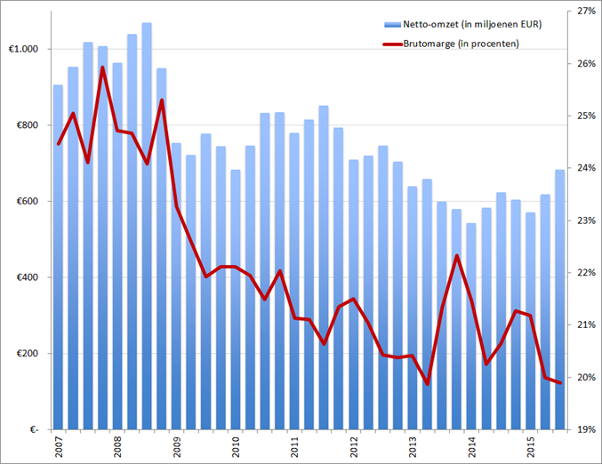 USG People omzet (kolommen) en brutomarge (rode lijn) per kwartaal, Q1 2007 – Q3 2015