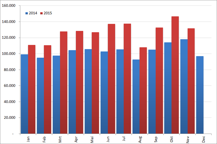 Aantal nieuwe online vacatures per maand, 2014 en 2015. Bron : Jobfeed