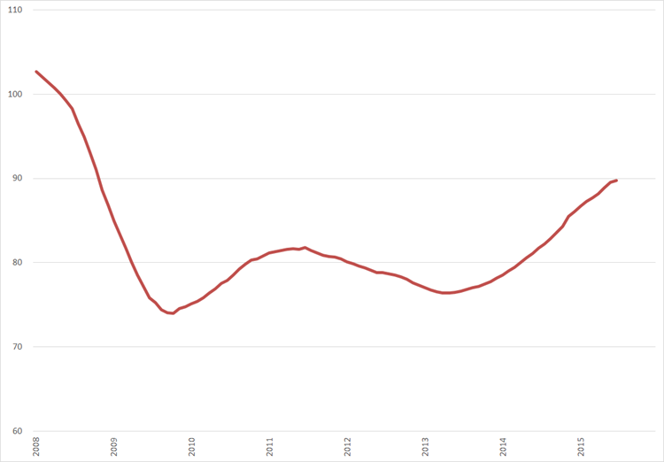 Trendlijn index uitzenduren op basis van ABU periodecijfers, periode 2008 – 2015 (2006 = 100)