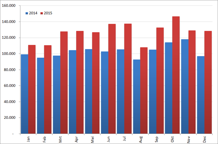 Aantal nieuwe online vacatures per maand, 2014 en 2015. Bron : Jobfeed