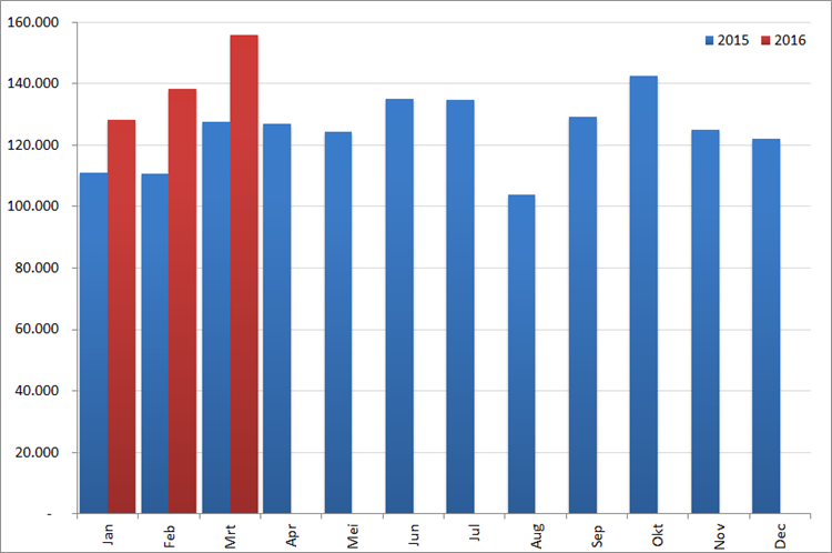 Aantal nieuwe online vacatures per maand, 2015 en 2016. Bron : Jobfeed