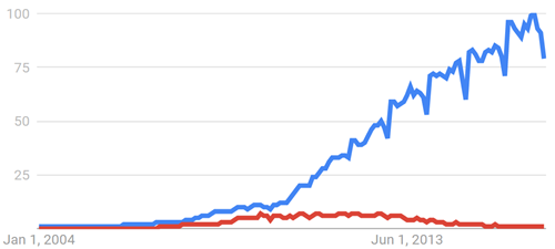 Google Trends: Interest over time van Indeed (blauwe lijn) en Jobrapido (rode lijn), januari 2004 – heden