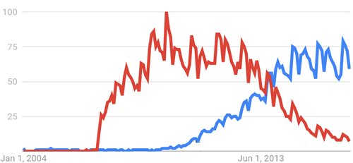 Google Trends: Interest over time van Indeed (blauwe lijn) en Jobrapido (rode lijn) in Italië, januari 2004 – heden