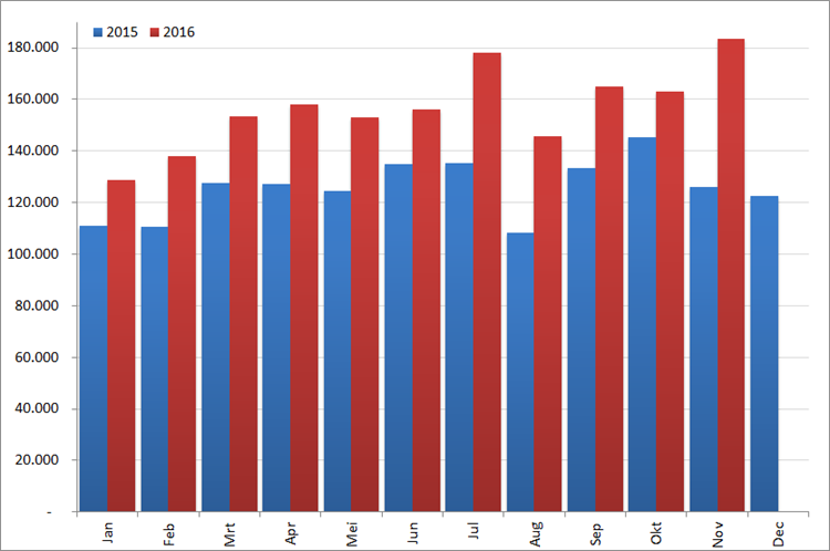 Aantal nieuwe online vacatures per maand, 2015 en 2016. Bron : Jobfeed