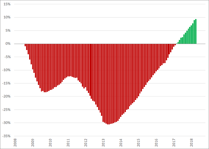Misère/jubel index, (2008 = 0%), januari 2008 – september 2018