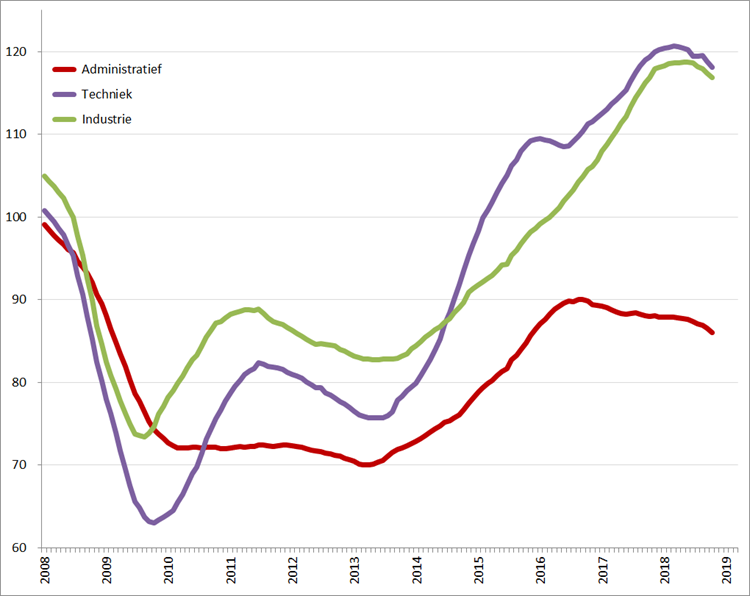 Index uitzenduren op basis van ABU periodecijfers, periode 2008 – 2015 (2006 = 100), per sector 